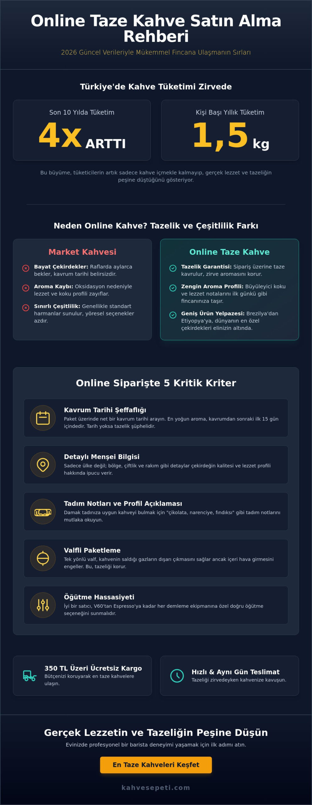 Türkiye Kahve Online Satış Rehberi 2026: Taze Çekirdeğe Ulaşmanın Yolları