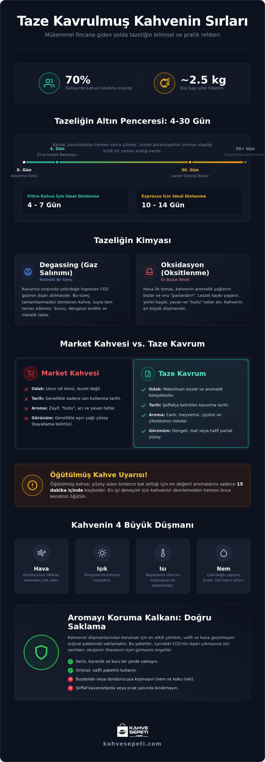 Taze Kavrulmuş Kahve Rehberi 2026: Gerçek Aroma ve Lezzetin Sırrı