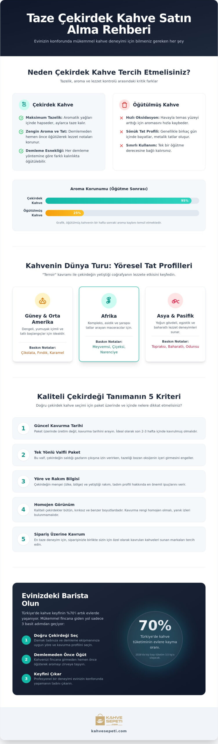 Çekirdek Kahve Satın Alırken Nelere Dikkat Edilmeli? 2026 Rehberi