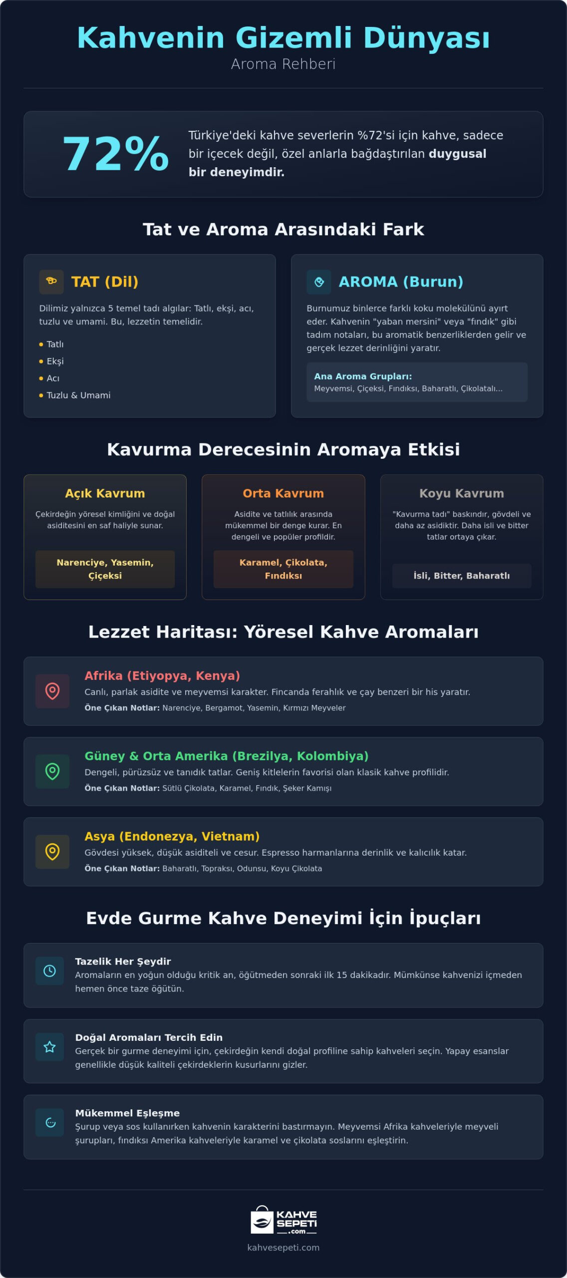 Kahve Aromaları Rehberi 2026: Çekirdekten Şuruba Lezzet Sanatı