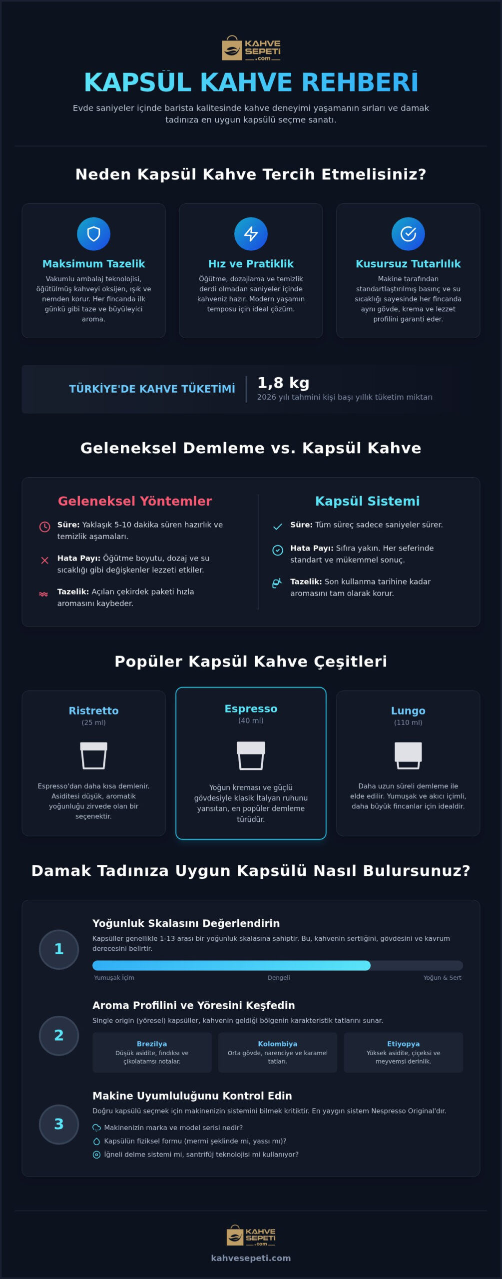 Kapsül Kahve Çeşitleri ve Kullanım Rehberi 2026: Pratik Gurme Lezzetler