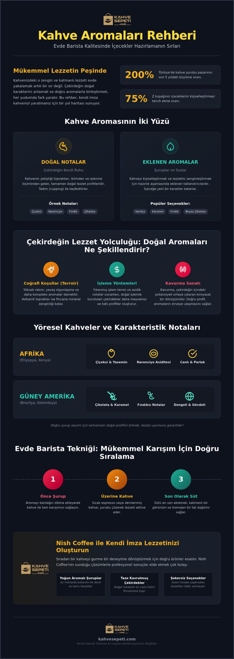 Kahve Aromaları Rehberi 2026: Çekirdekten Şuruba Lezzet Sırları