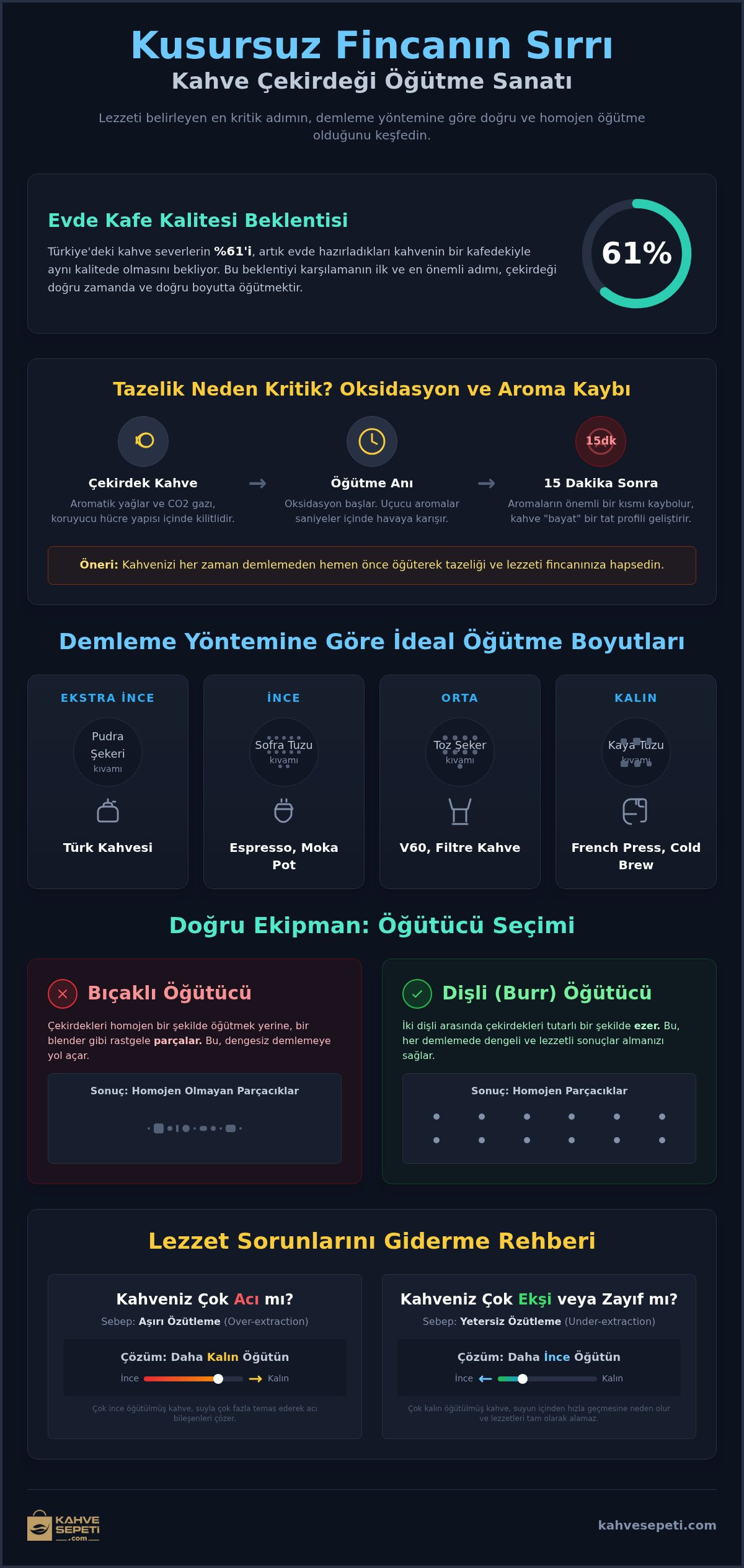 Kahve Çekirdeği Öğütme Rehberi 2026: Taze Aromanın Sırrı