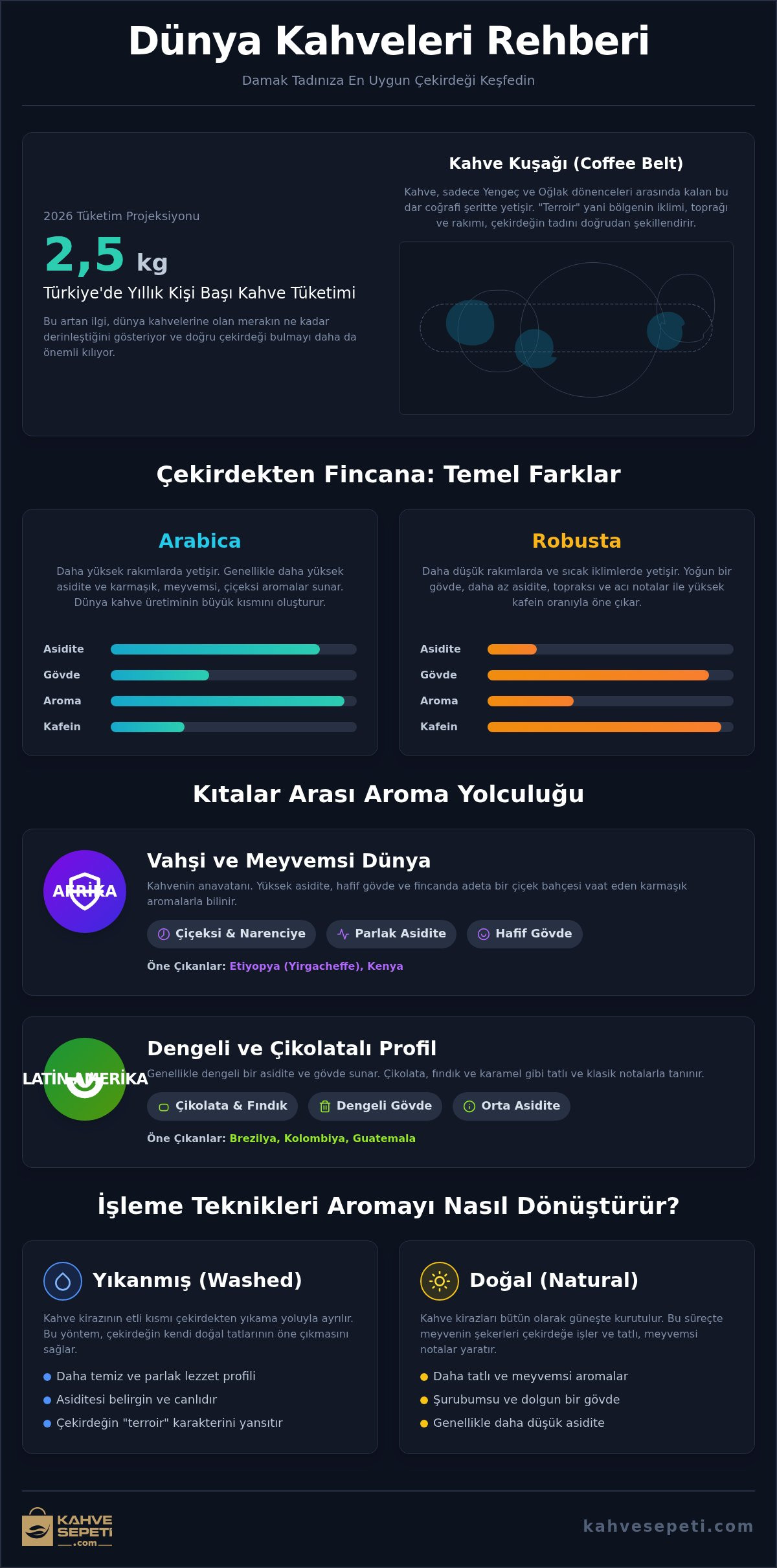 Dünya Kahveleri Rehberi 2026: Yöreler, Aromalar ve Gurme Seçim İpuçları